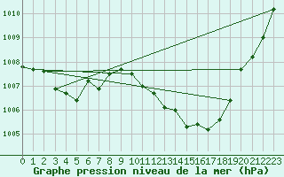 Courbe de la pression atmosphrique pour Lignerolles (03)