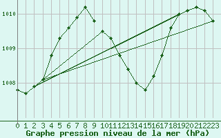 Courbe de la pression atmosphrique pour Izmir