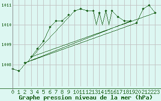 Courbe de la pression atmosphrique pour Shawbury