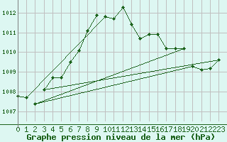 Courbe de la pression atmosphrique pour Belfort-Dorans (90)
