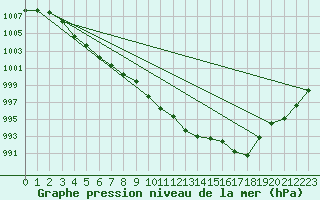 Courbe de la pression atmosphrique pour Muenchen, Flughafen