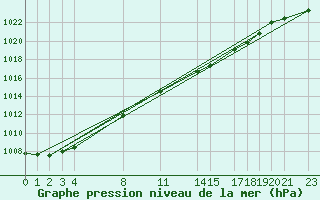 Courbe de la pression atmosphrique pour Sint Katelijne-waver (Be)