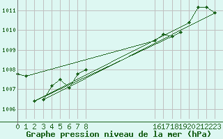 Courbe de la pression atmosphrique pour Motril