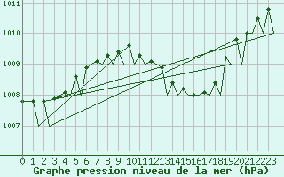 Courbe de la pression atmosphrique pour Verona / Villafranca