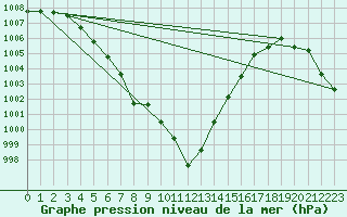 Courbe de la pression atmosphrique pour Montroy (17)