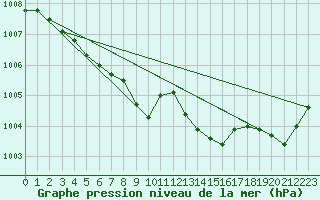 Courbe de la pression atmosphrique pour Gera-Leumnitz