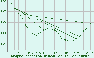 Courbe de la pression atmosphrique pour Lannion (22)