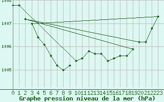 Courbe de la pression atmosphrique pour Variscourt (02)