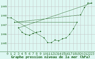 Courbe de la pression atmosphrique pour Eygliers (05)