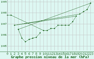 Courbe de la pression atmosphrique pour Uto