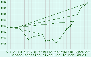 Courbe de la pression atmosphrique pour Fokstua Ii