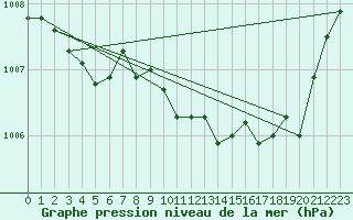 Courbe de la pression atmosphrique pour Varkaus Kosulanniemi