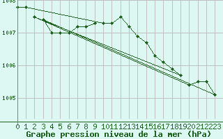 Courbe de la pression atmosphrique pour Bo I Vesteralen