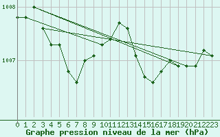 Courbe de la pression atmosphrique pour Nmes - Garons (30)