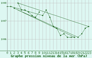 Courbe de la pression atmosphrique pour Florennes (Be)