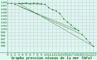 Courbe de la pression atmosphrique pour Turku Artukainen