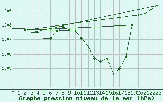 Courbe de la pression atmosphrique pour La Javie (04)