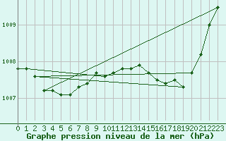 Courbe de la pression atmosphrique pour Avord (18)