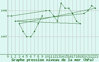 Courbe de la pression atmosphrique pour Beerse (Be)