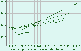 Courbe de la pression atmosphrique pour Benson