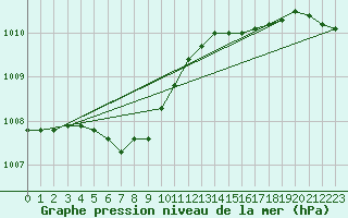 Courbe de la pression atmosphrique pour Sorcy-Bauthmont (08)