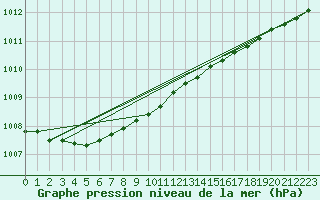 Courbe de la pression atmosphrique pour Utsjoki Nuorgam rajavartioasema