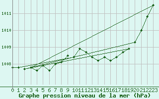 Courbe de la pression atmosphrique pour Marignane (13)