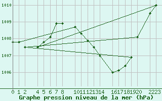 Courbe de la pression atmosphrique pour Ecija