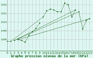 Courbe de la pression atmosphrique pour Fet I Eidfjord