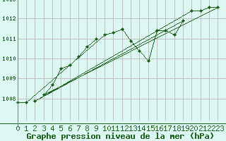 Courbe de la pression atmosphrique pour Muehldorf