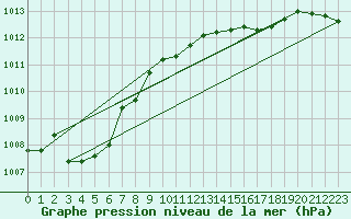 Courbe de la pression atmosphrique pour Brandelev