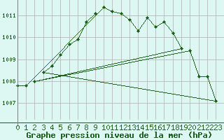 Courbe de la pression atmosphrique pour Mullingar