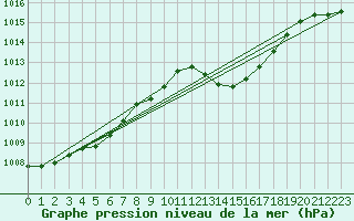 Courbe de la pression atmosphrique pour Vias (34)