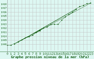 Courbe de la pression atmosphrique pour Aix-la-Chapelle (All)