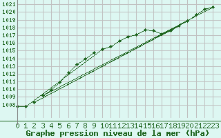 Courbe de la pression atmosphrique pour Sodankyla Vuotso