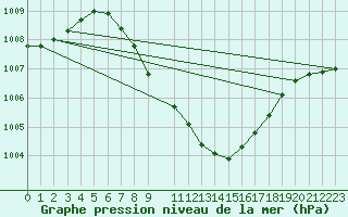 Courbe de la pression atmosphrique pour Eilat