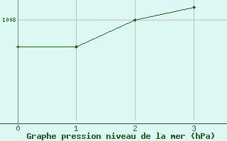 Courbe de la pression atmosphrique pour Kanchanaburi