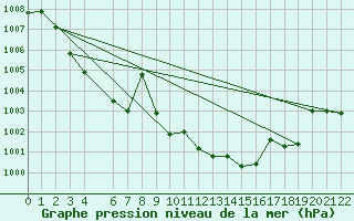 Courbe de la pression atmosphrique pour Prads-Haute-Blone (04)