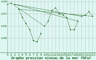 Courbe de la pression atmosphrique pour Gochang