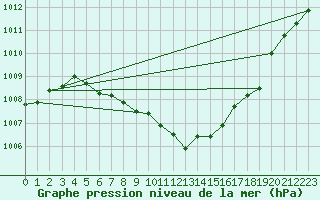 Courbe de la pression atmosphrique pour Delemont