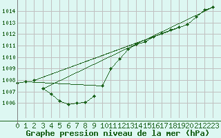 Courbe de la pression atmosphrique pour Ulsan