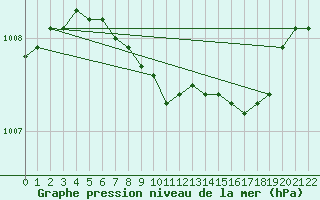 Courbe de la pression atmosphrique pour Lappeenranta Lepola