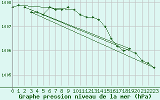 Courbe de la pression atmosphrique pour Helsinki Harmaja