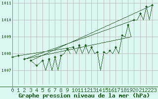 Courbe de la pression atmosphrique pour Ibiza (Esp)