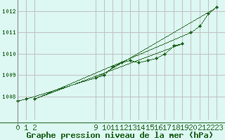 Courbe de la pression atmosphrique pour San Chierlo (It)