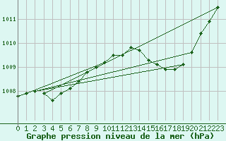 Courbe de la pression atmosphrique pour Avila - La Colilla (Esp)