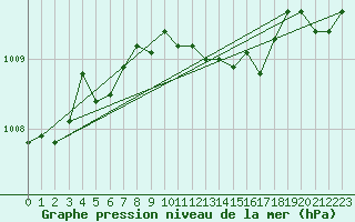 Courbe de la pression atmosphrique pour Ueckermuende