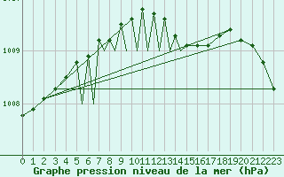 Courbe de la pression atmosphrique pour Diepholz