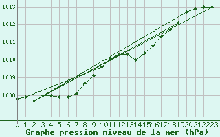 Courbe de la pression atmosphrique pour Anglars St-Flix(12)
