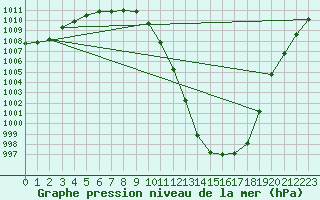 Courbe de la pression atmosphrique pour Chlons-en-Champagne (51)